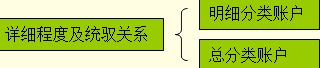吉林會計基礎(chǔ)第二章第三節(jié)