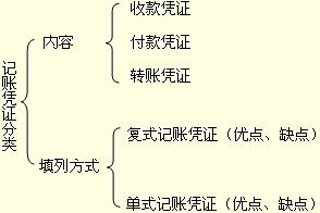 吉林會計基礎(chǔ)