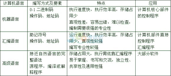 會計電算化考試