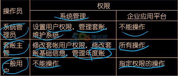 會計電算化考點