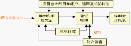 北京會計基礎