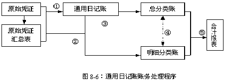 北京會計基礎