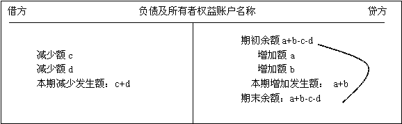 北京會計(jì)基礎(chǔ)講義