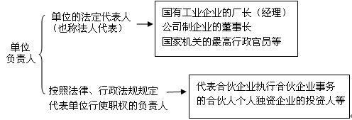 北京財經法規講義
