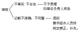 北京財經法規考試講義