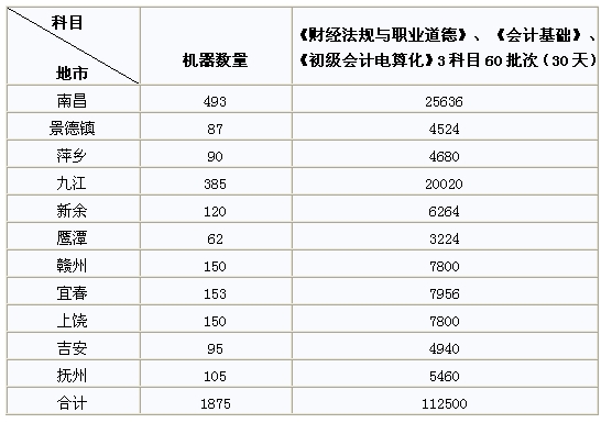 江西全省機(jī)位安排情況