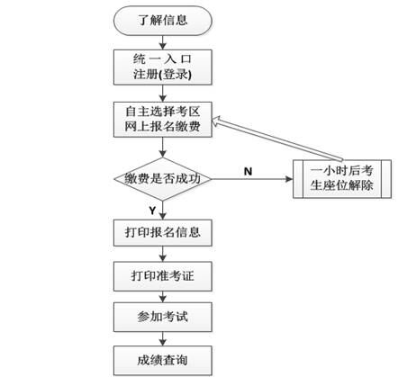 蘇州會計從業資格考試報考流程