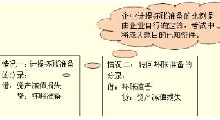 計提壞賬準備的會計分錄