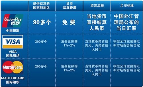 VISA金卡和MasterCard金卡的區別