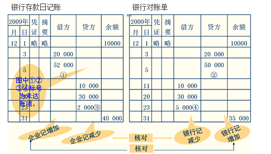 銀行存款余額調節表編制