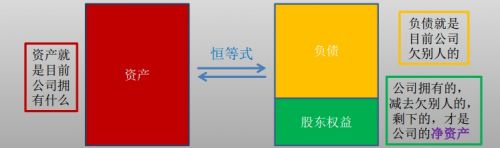 資產負債表的編制方法恒等式