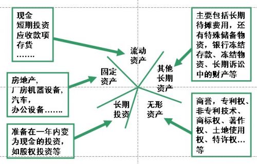 資產負債表的編制方法中的結構