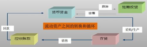 資產負債表的編制方法中的流動資產