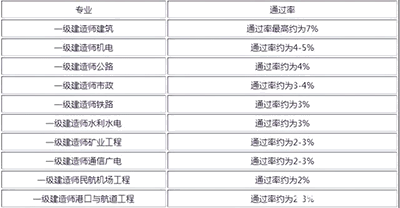 一級(jí)建造師哪個(gè)專業(yè)最吃香?