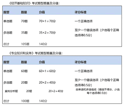 中級經濟師考過一科成績保留嗎