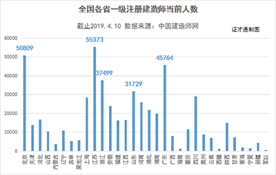 目前全國一級建造師注冊人數