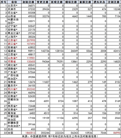 二級建造師注冊人數