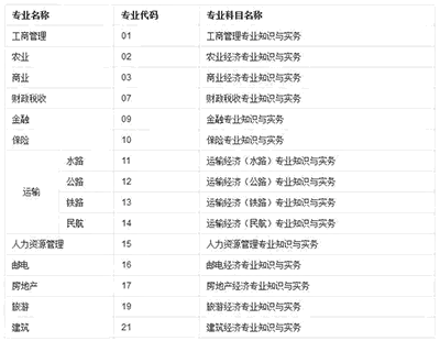 中級經濟師有哪些科目