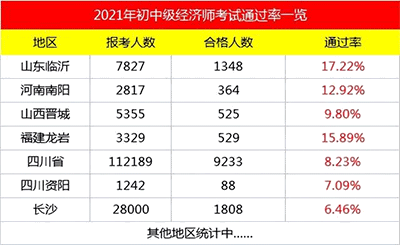 中級經濟師好過嗎?中級經濟師通過率高嗎?