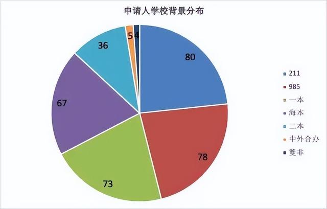2022年香港研究生申請條件及學費