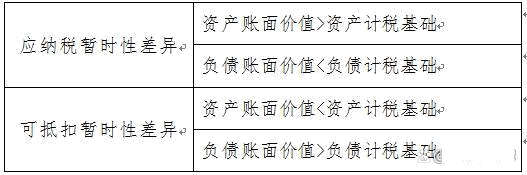 「實(shí)務(wù)」遞延所得稅資產(chǎn)的賬務(wù)處理