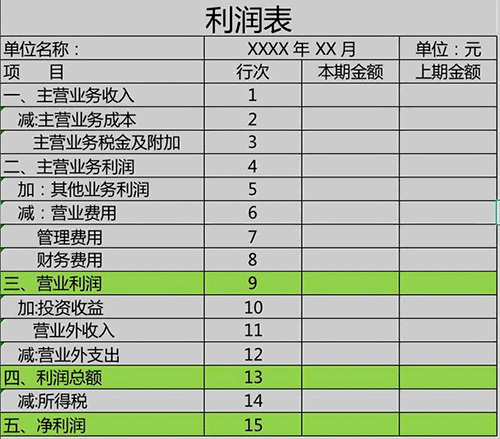 怎么看懂企業的利潤表?
