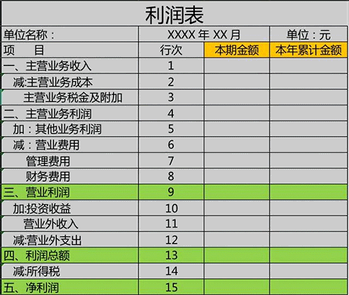 怎么看懂企業的利潤表?