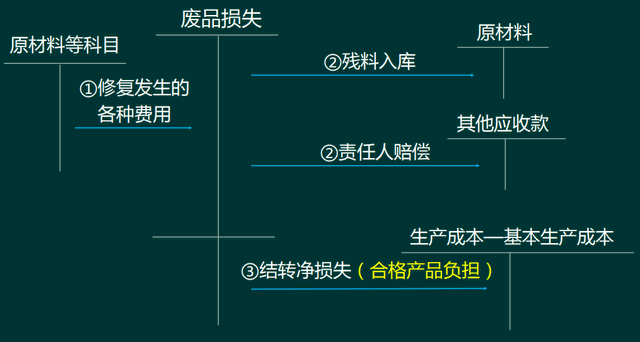 廢品損失的會計核算問題！工業類會計需要了解下
