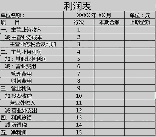 怎么看懂企業的利潤表?