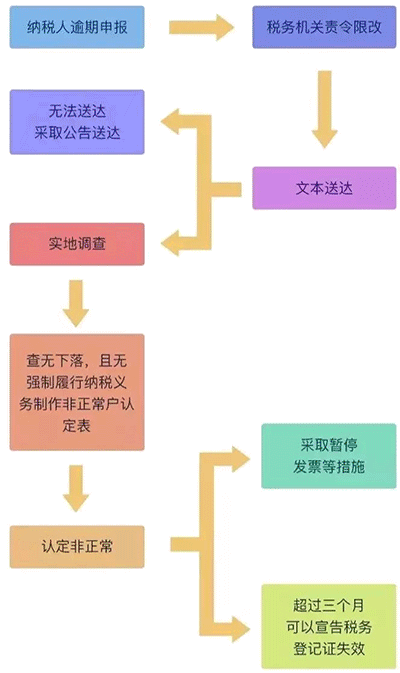 公司被列入“非正常戶”后果很嚴重!3分鐘教你如何解除