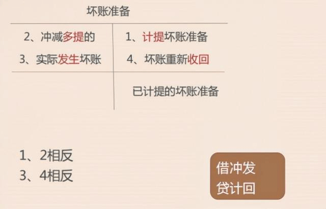 計(jì)提壞賬準(zhǔn)備如何做會(huì)計(jì)處理？當(dāng)會(huì)計(jì)怎么可以不知道？