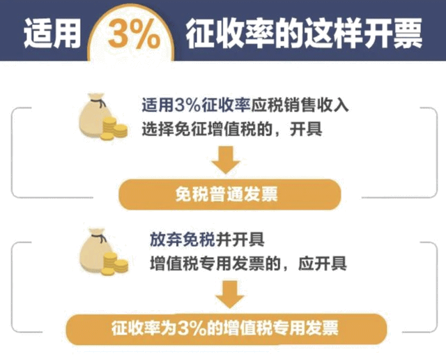 收藏!各行業最新增值稅稅率、預征率、征收率,一文理清
