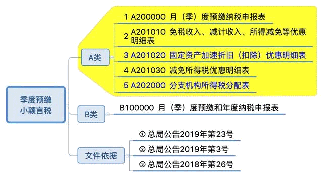 一圖讀懂最新企業所得稅納稅申報表