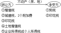 契稅的納稅義務人、征稅范圍