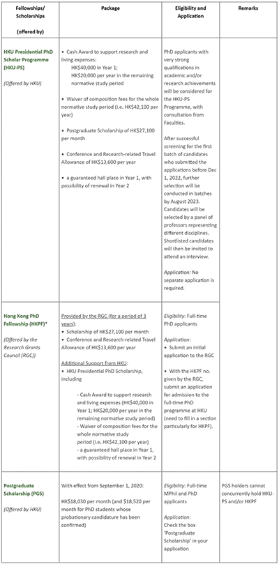 香港大學2023年入學博士申請9月1日開放，雅思/托福成績要求提高