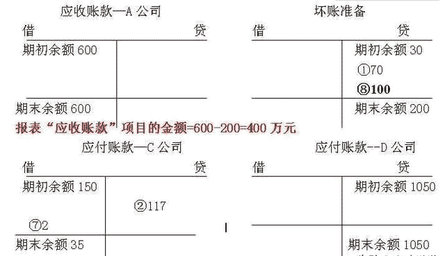 壞賬準備的會計分錄