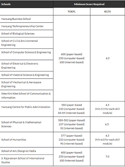 2022南洋理工大學研究生申請指南
