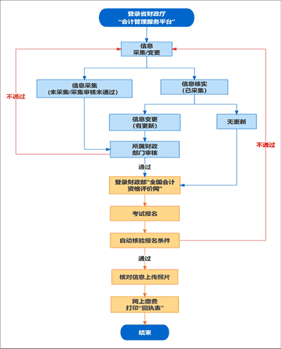 會計專業技術初中級資格考試報名流程