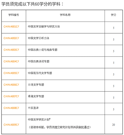 2023香港碩士|這幾個專業中文授課+一年制,大專生也能申請