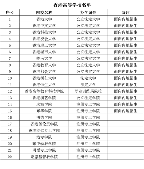 香港這22所大學是獲教育部認可的大學，你知道嗎？