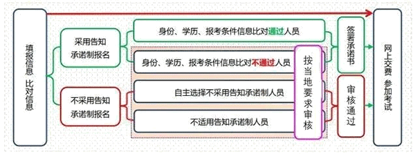 2023年中級經濟師考試報名流程及時間