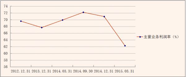 主營業務利潤率
