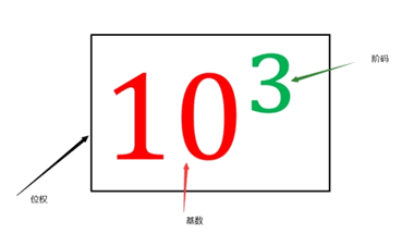 位權是什么意思