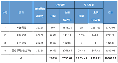 社保繳費基數與工資有何關系?