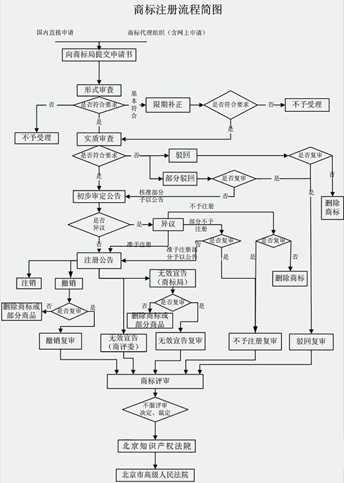 商標注冊申請條件、辦理流程需要哪些材料