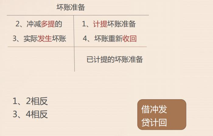 壞賬準(zhǔn)備的賬務(wù)處理怎么做賬