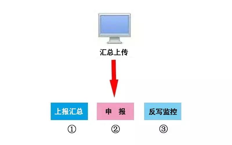稅務UKey金稅盤清卡的流程