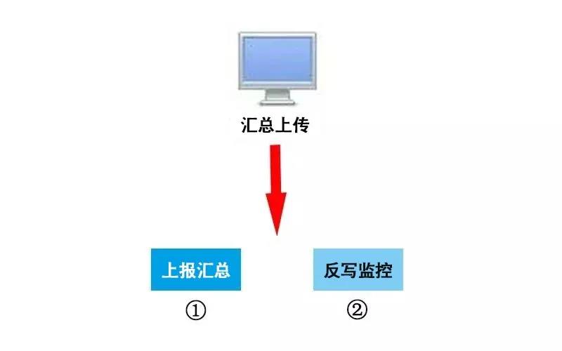 稅務UKey金稅盤清卡的流程